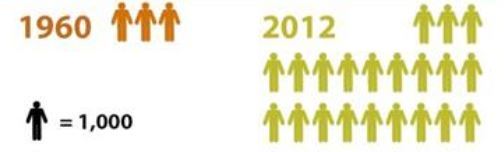 Number of people in 1960 versus 2012